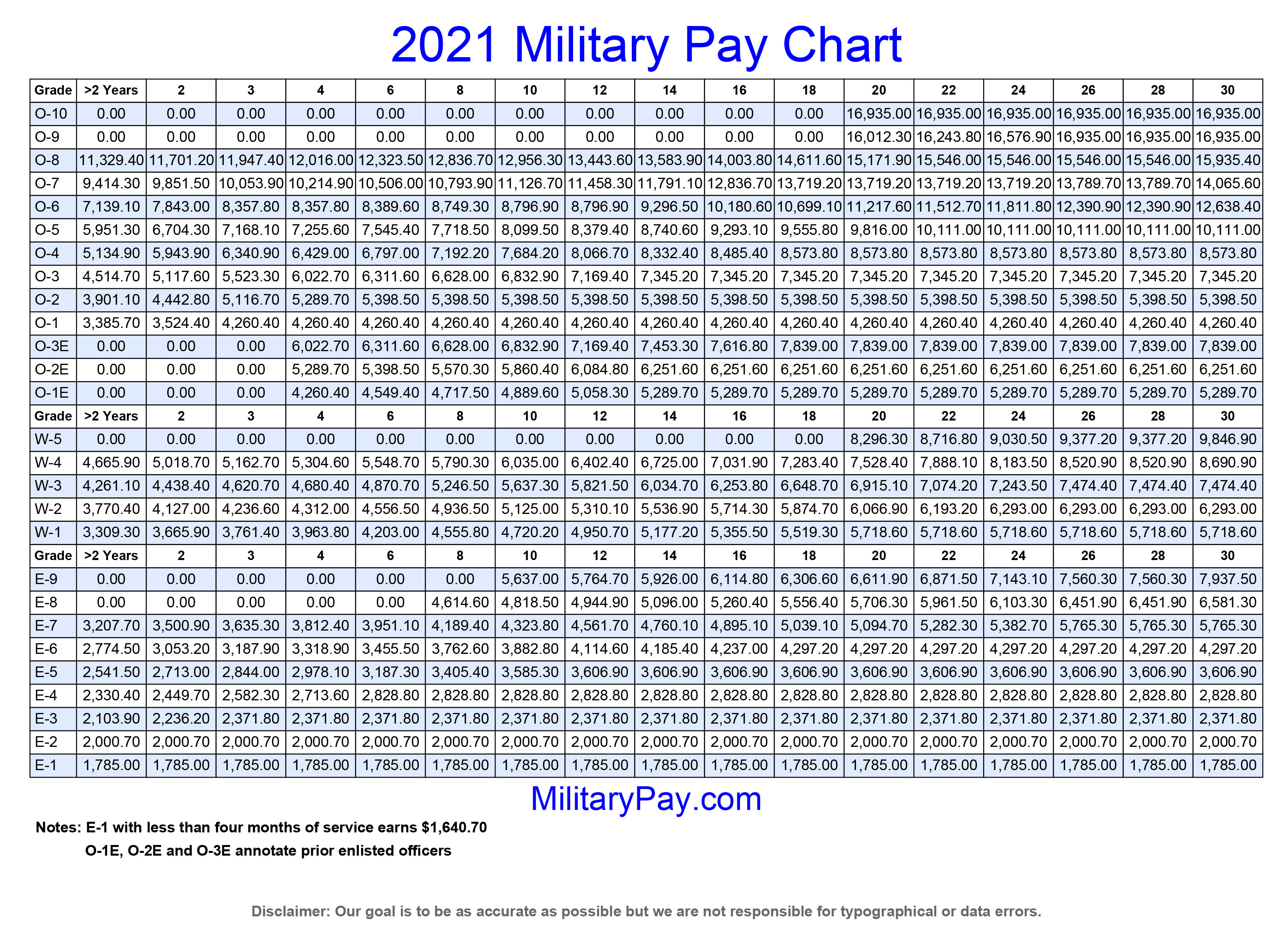 Enlisted Military Pay Chart