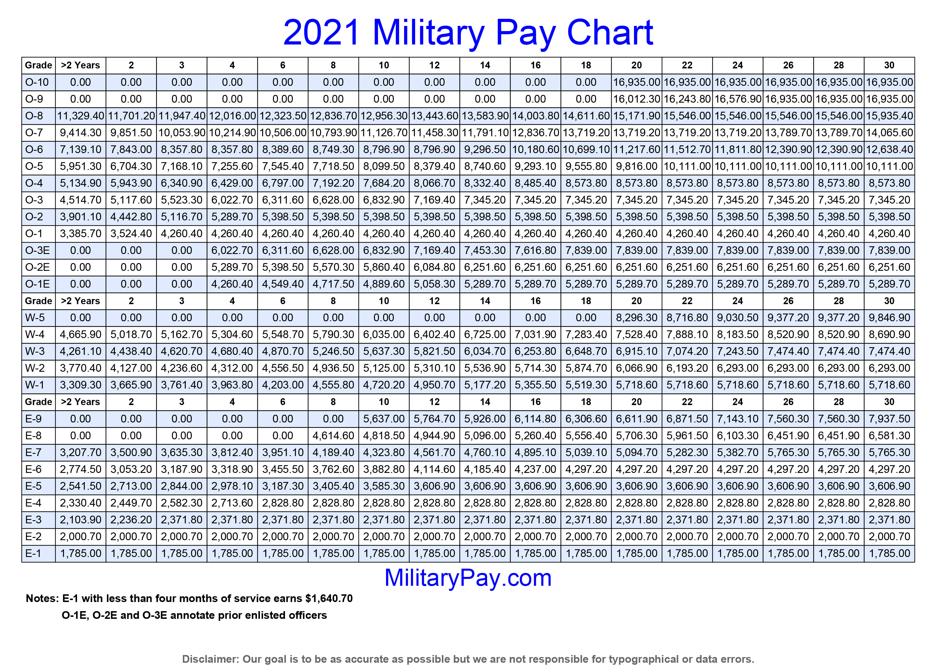 Dod Pay Chart