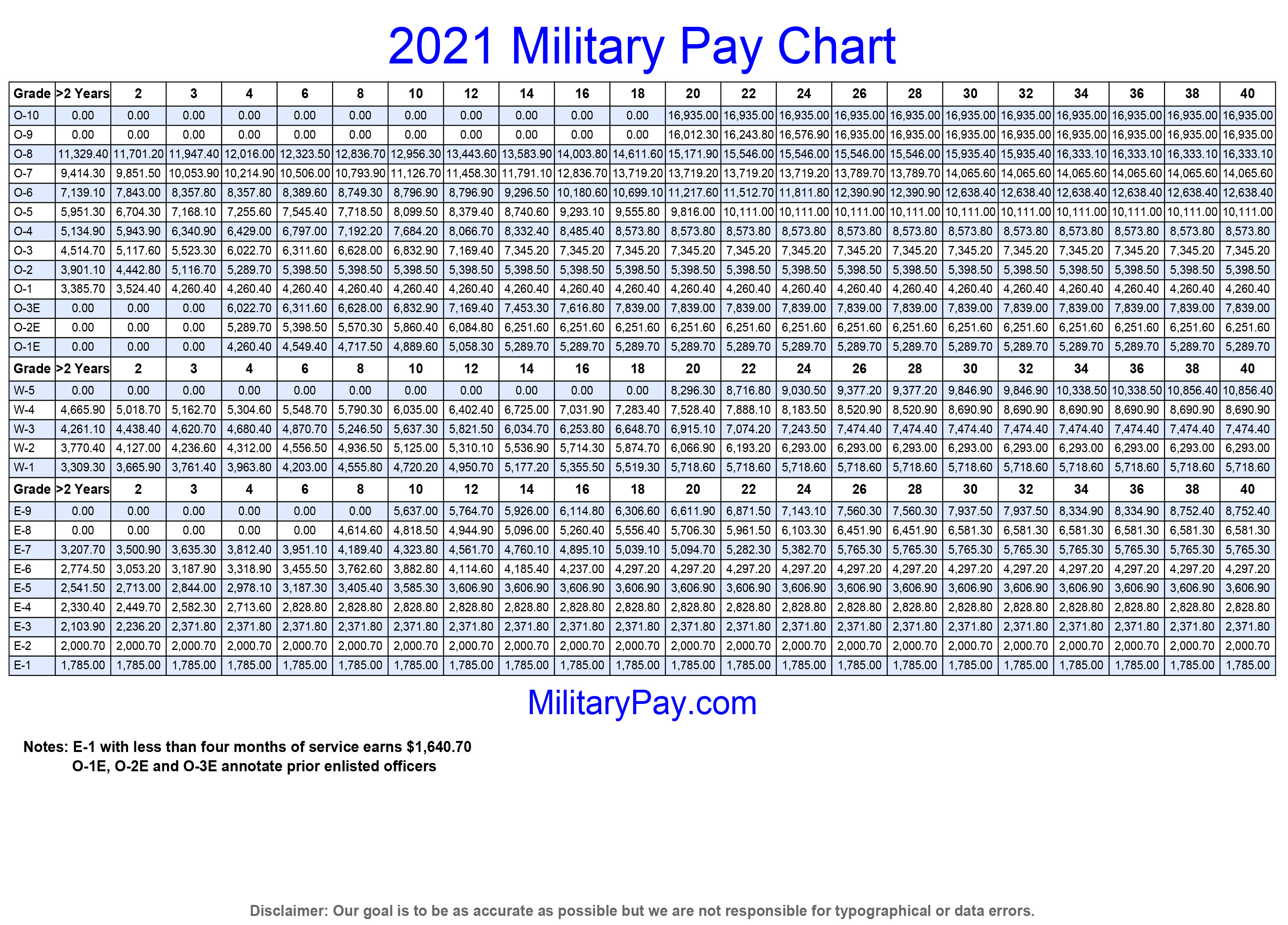 Military Medical Retirement Pay Chart