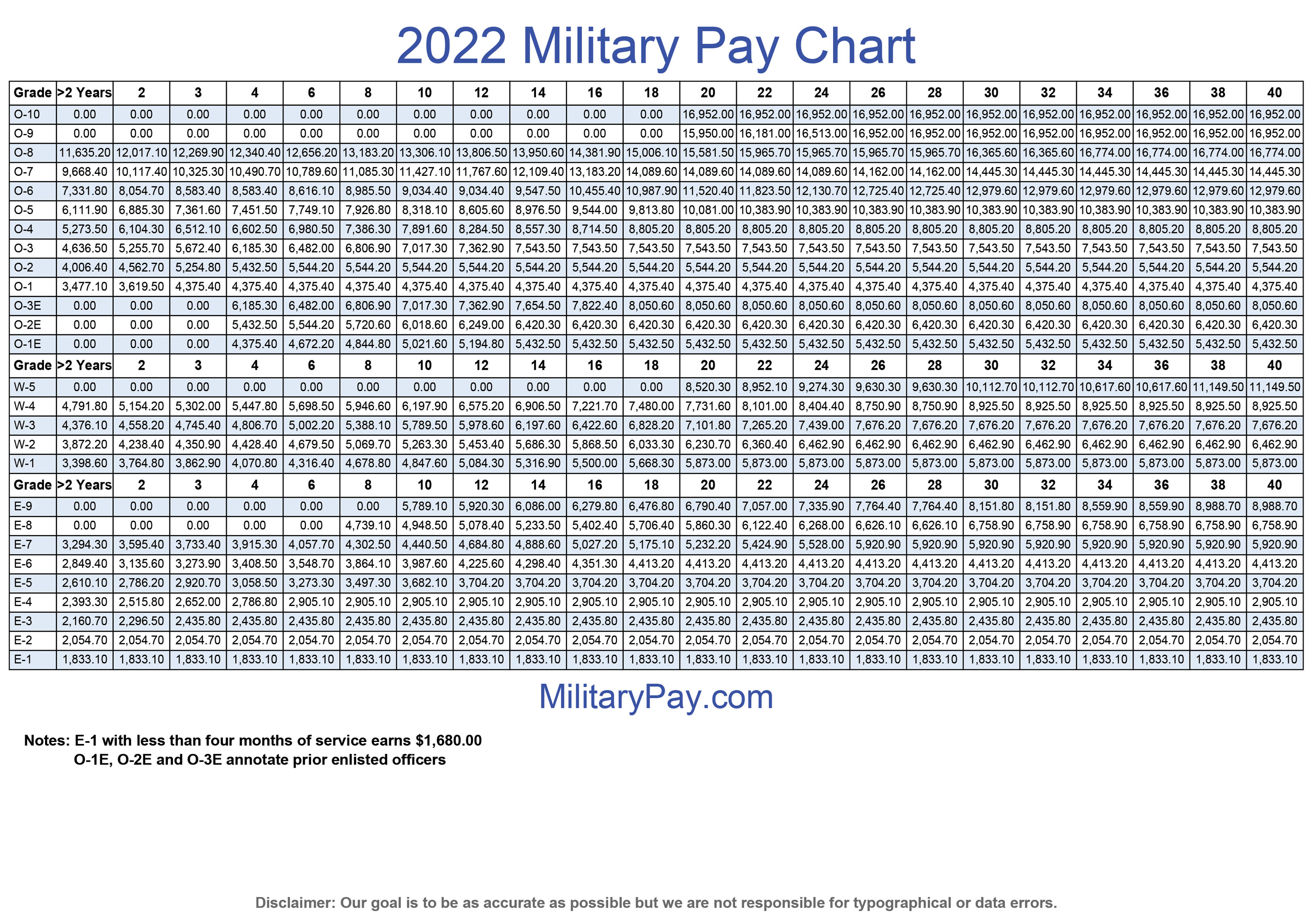 Dod Pay Chart