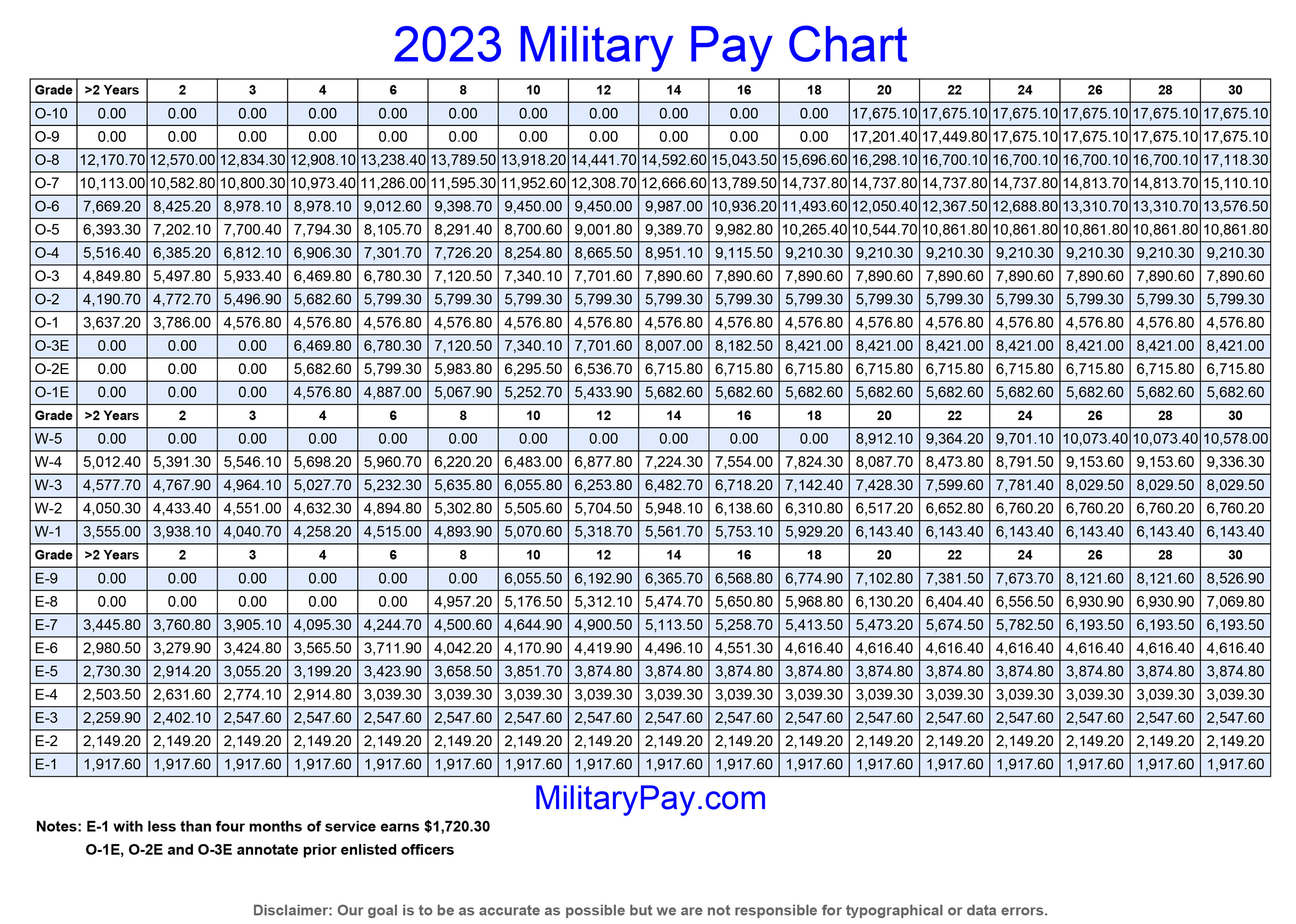 Military Overseas Pay Chart