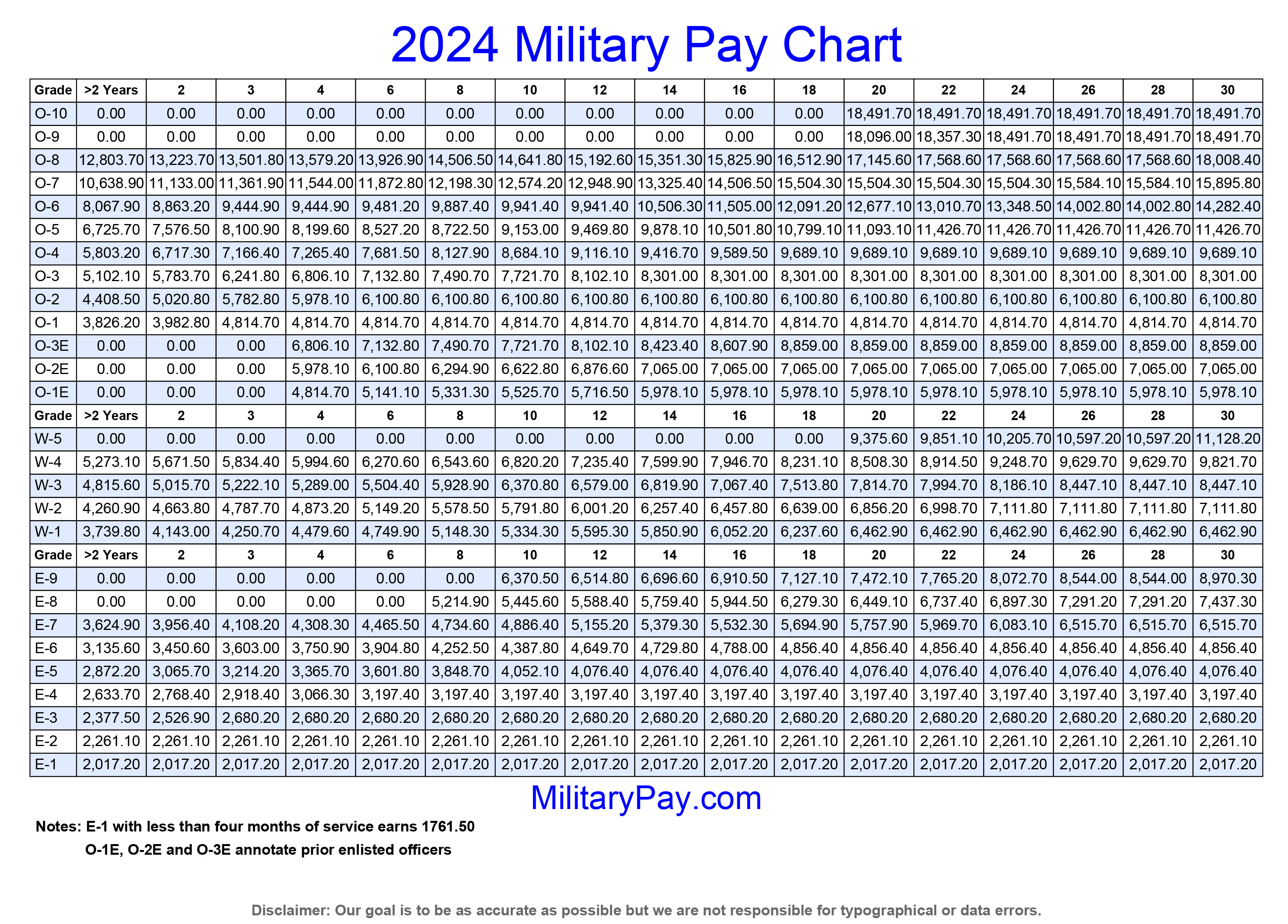 Military Pay Charts 1949 To 2024 Plus