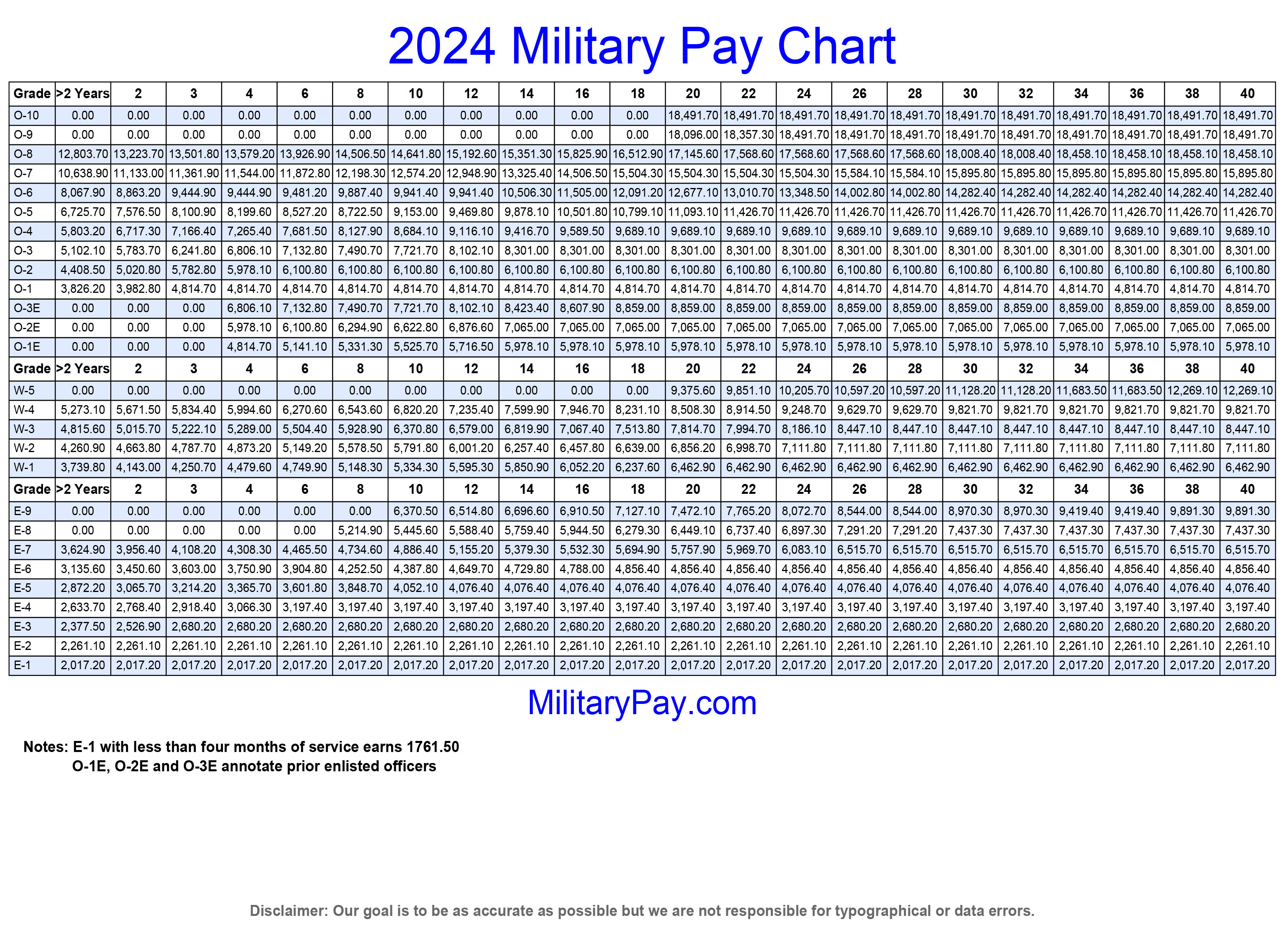 Military Pay Charts 1949 To 2024 Plus